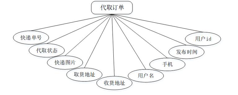 基于Java的校园快递代取系统分析与设计