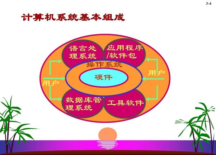 计算机系统的基本组成与层次结构